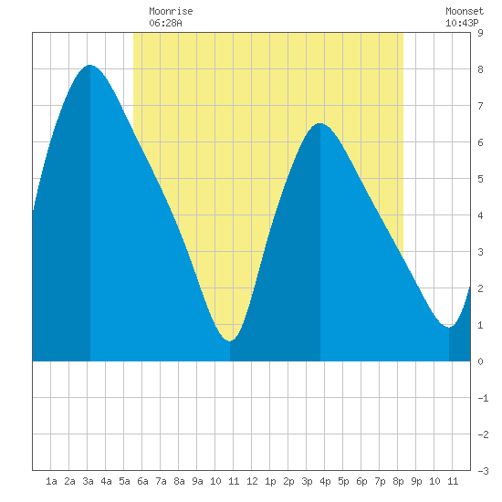 Pompeston Creek tide chart for Wednesday, May 28, 2025