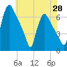Pompeston Creek tide chart for Wednesday, May 28, 2025