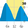 Pompeston Creek tide chart for Friday, May 30, 2025