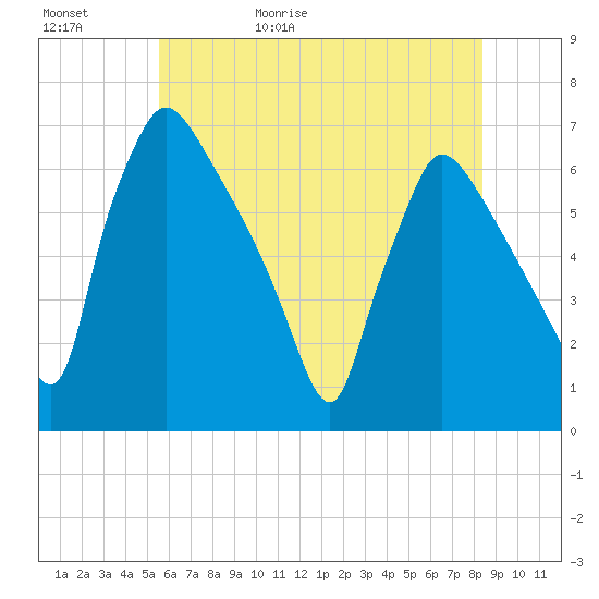 Pompeston Creek tide chart for Saturday, May 31, 2025