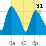 Pompeston Creek tide chart for Saturday, May 31, 2025
