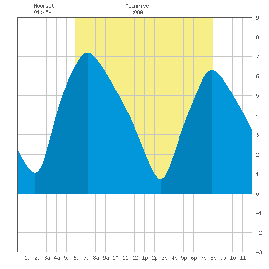Pompeston Creek tide chart for Saturday, May 3, 2025