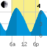 Pompeston Creek tide chart for Sunday, May 4, 2025