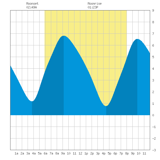 Pompeston Creek tide chart for Monday, May 5, 2025