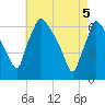 Pompeston Creek tide chart for Monday, May 5, 2025