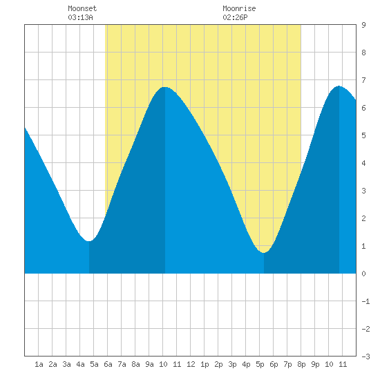 Pompeston Creek tide chart for Tuesday, May 6, 2025