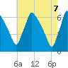 Pompeston Creek tide chart for Wednesday, May 7, 2025