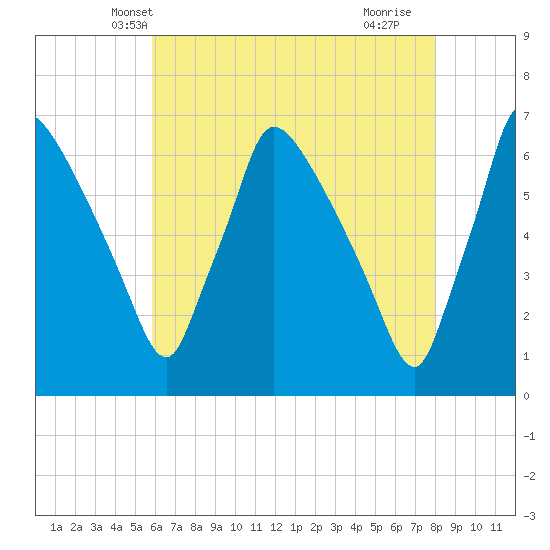 Pompeston Creek tide chart for Thursday, May 8, 2025