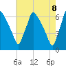 Pompeston Creek tide chart for Thursday, May 8, 2025
