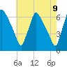 Pompeston Creek tide chart for Friday, May 9, 2025