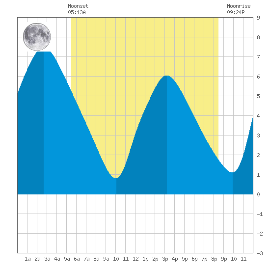 Pompeston Creek tide chart for Wednesday, June 11, 2025