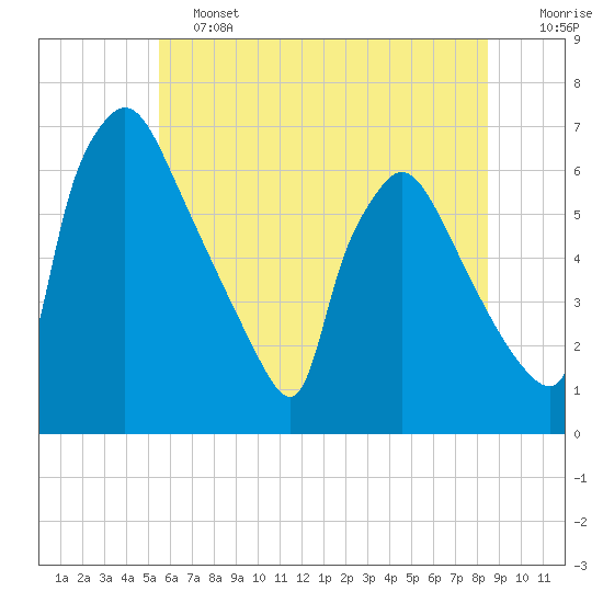 Pompeston Creek tide chart for Friday, June 13, 2025