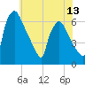 Pompeston Creek tide chart for Friday, June 13, 2025