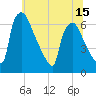 Pompeston Creek tide chart for Sunday, June 15, 2025