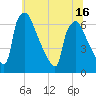 Pompeston Creek tide chart for Monday, June 16, 2025