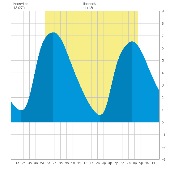 Pompeston Creek tide chart for Tuesday, June 17, 2025