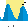 Pompeston Creek tide chart for Tuesday, June 17, 2025