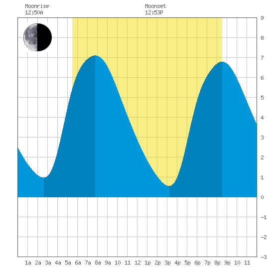 Pompeston Creek tide chart for Wednesday, June 18, 2025