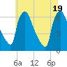 Pompeston Creek tide chart for Thursday, June 19, 2025