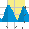 Pompeston Creek tide chart for Sunday, June 1, 2025