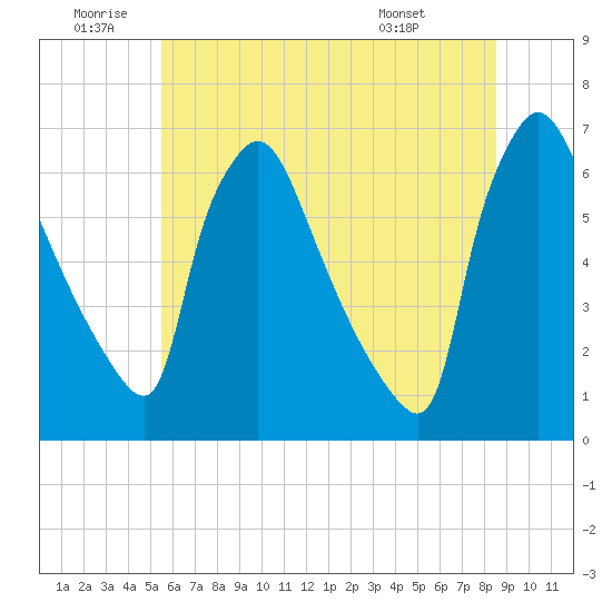 Pompeston Creek tide chart for Friday, June 20, 2025