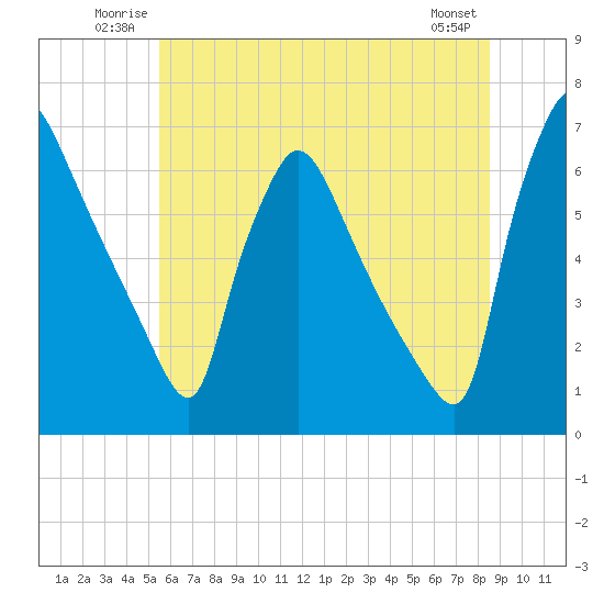 Pompeston Creek tide chart for Sunday, June 22, 2025