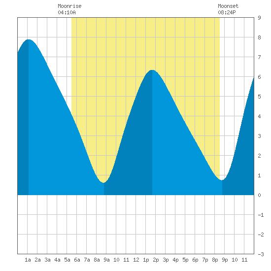 Pompeston Creek tide chart for Tuesday, June 24, 2025
