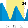 Pompeston Creek tide chart for Tuesday, June 24, 2025