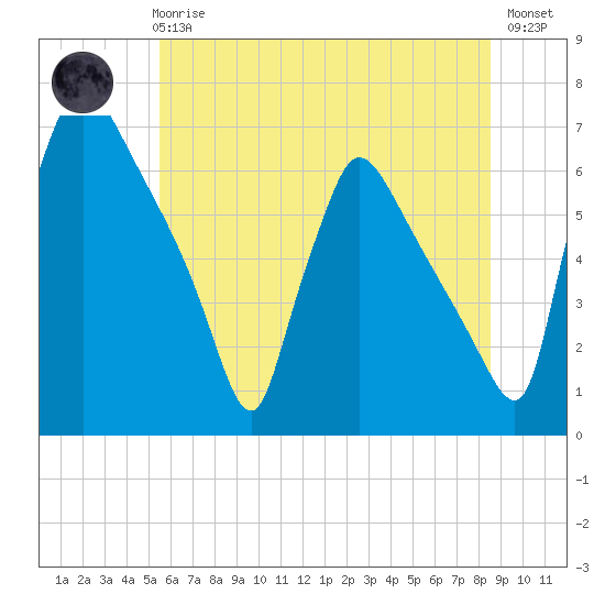 Pompeston Creek tide chart for Wednesday, June 25, 2025