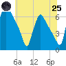 Pompeston Creek tide chart for Wednesday, June 25, 2025