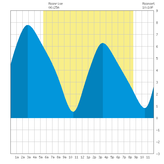 Pompeston Creek tide chart for Thursday, June 26, 2025