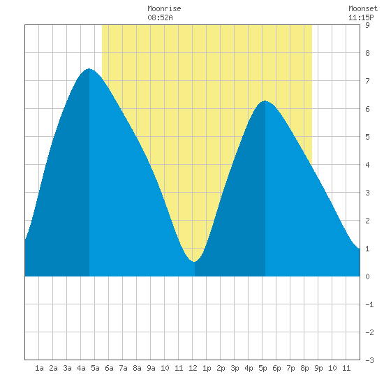 Pompeston Creek tide chart for Saturday, June 28, 2025