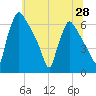 Pompeston Creek tide chart for Saturday, June 28, 2025