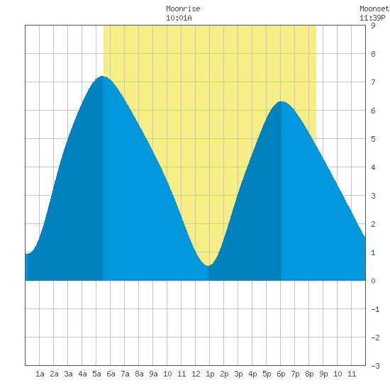Pompeston Creek tide chart for Sunday, June 29, 2025