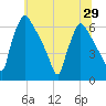 Pompeston Creek tide chart for Sunday, June 29, 2025