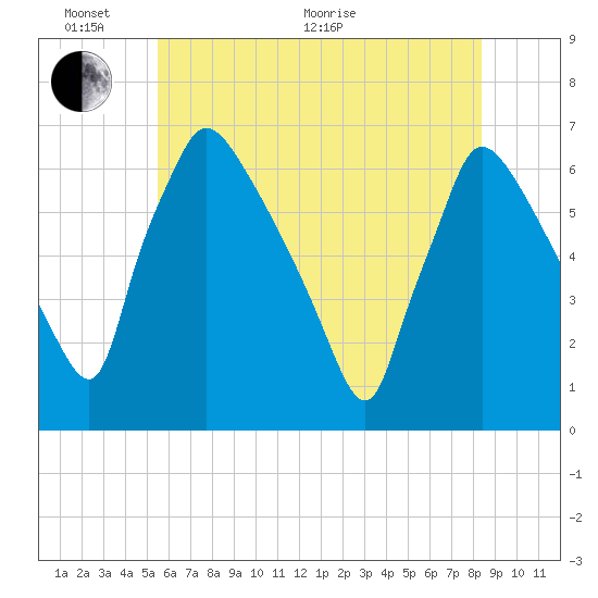 Pompeston Creek tide chart for Monday, June 2, 2025
