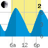 Pompeston Creek tide chart for Monday, June 2, 2025