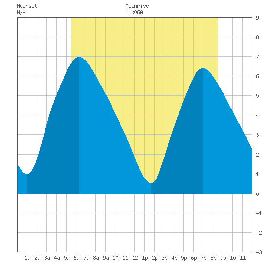 Pompeston Creek tide chart for Monday, June 30, 2025