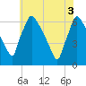Pompeston Creek tide chart for Tuesday, June 3, 2025