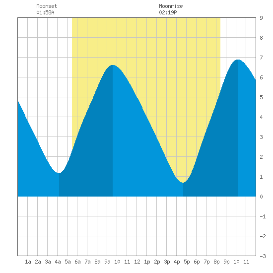 Pompeston Creek tide chart for Wednesday, June 4, 2025