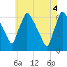 Pompeston Creek tide chart for Wednesday, June 4, 2025