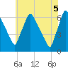 Pompeston Creek tide chart for Thursday, June 5, 2025