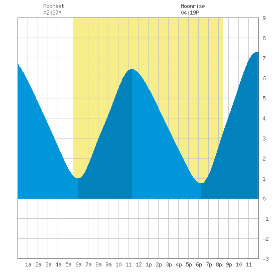 Pompeston Creek tide chart for Friday, June 6, 2025