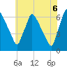 Pompeston Creek tide chart for Friday, June 6, 2025