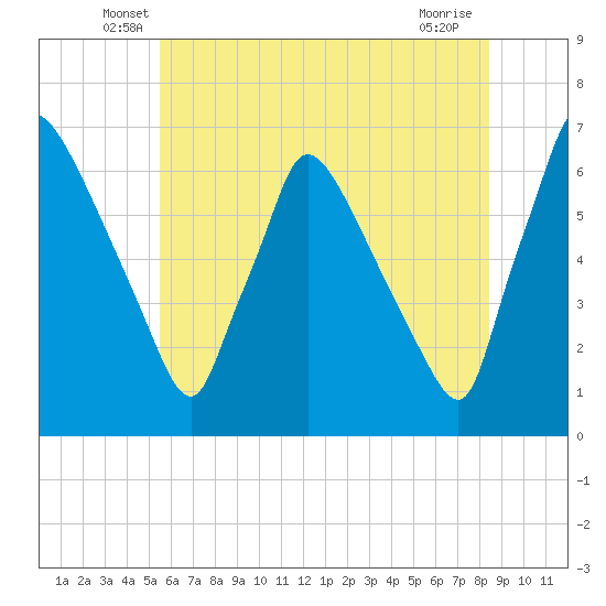 Pompeston Creek tide chart for Saturday, June 7, 2025