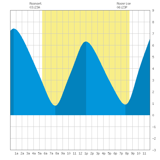 Pompeston Creek tide chart for Sunday, June 8, 2025