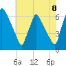 Pompeston Creek tide chart for Sunday, June 8, 2025
