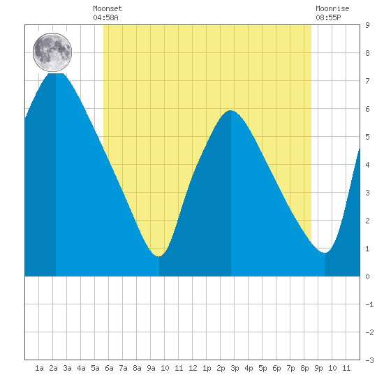 Pompeston Creek tide chart for Thursday, July 10, 2025