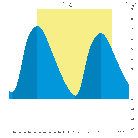 Pompeston Creek tide chart for Tuesday, July 15, 2025