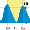 Pompeston Creek tide chart for Tuesday, July 15, 2025